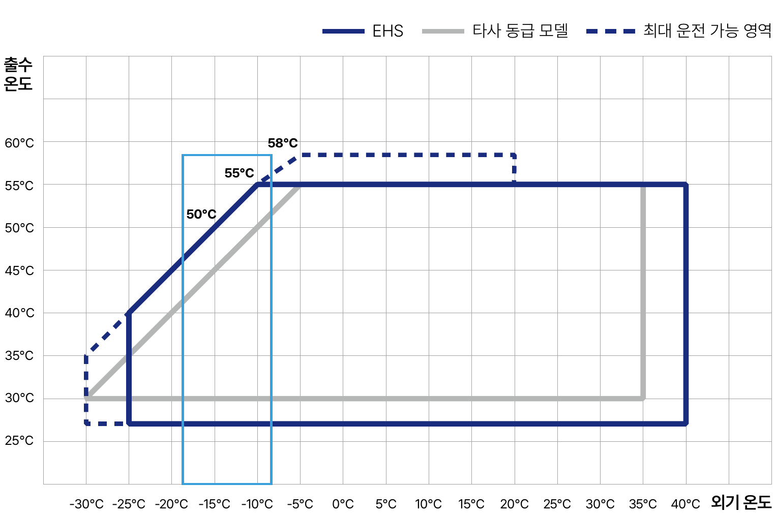 최대 58°C 고온 난방 성능