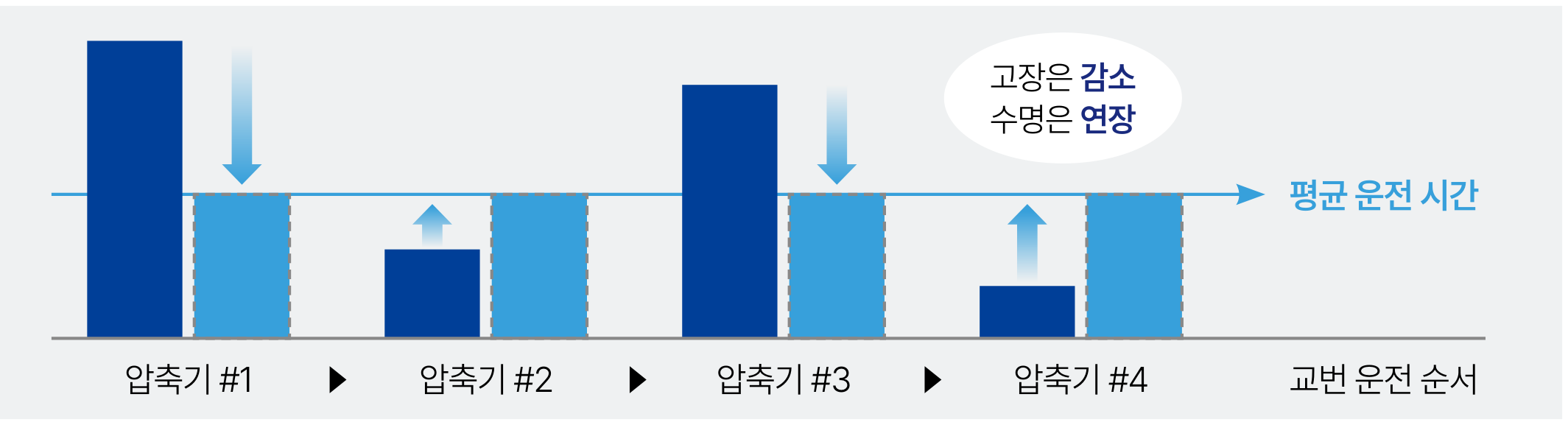압축기 균등 교번 운전