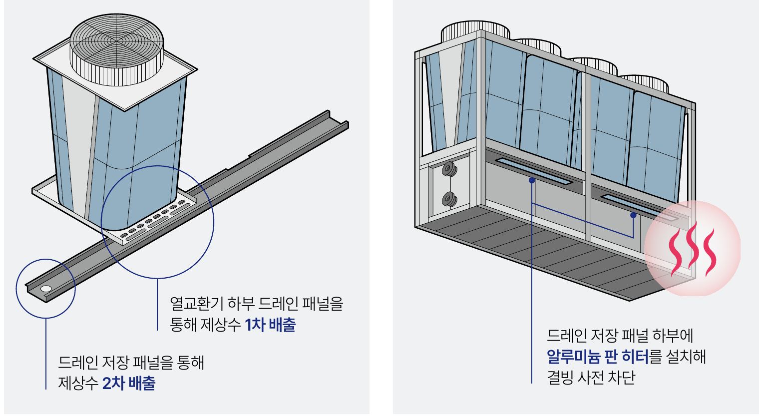 3중 제상수 배출 시스템