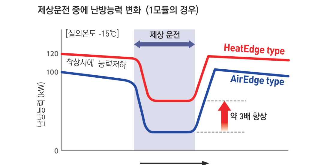 제상운전 중에 난방능력 저하 억제