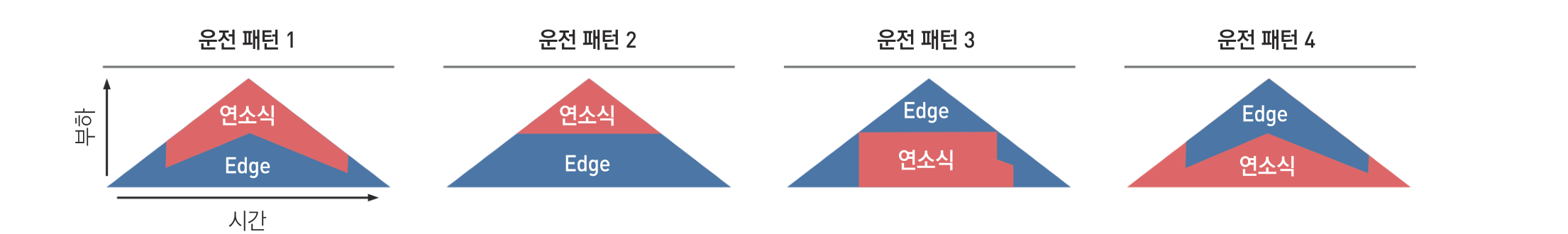 다양한 에너지 사정에 유연하게 대응