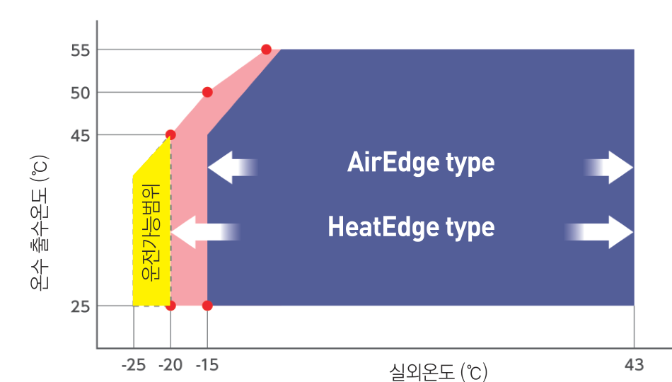 최고 수준의 난방능력 실현