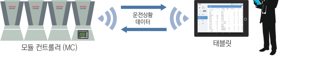 무선 LAN 기능 탑재에 의해 운전 데이터 가시화