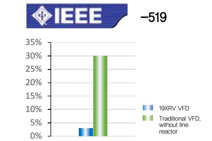 IEEE-519 하모니 비교