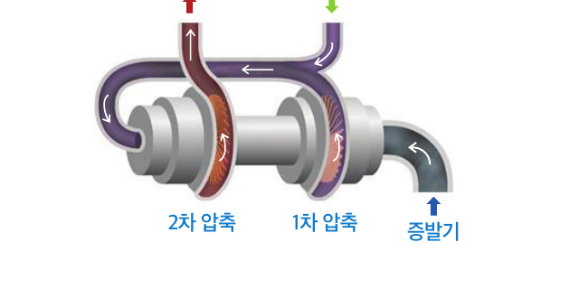 2차 압축, 1차 압축, 증발기 흐름도
