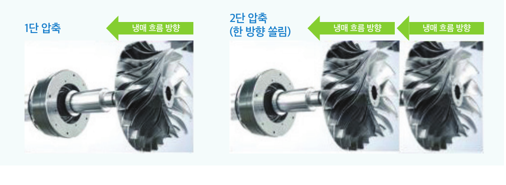 타사 냉동기: 1단 압축, 2단 압축(한 방향 쏠림)